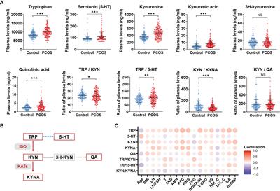Abnormal Activation of Tryptophan-Kynurenine Pathway in Women With Polycystic Ovary Syndrome